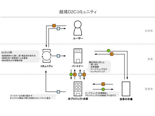 日本文化と経済を救う、世界を相手にしたD2Cコミュニティ